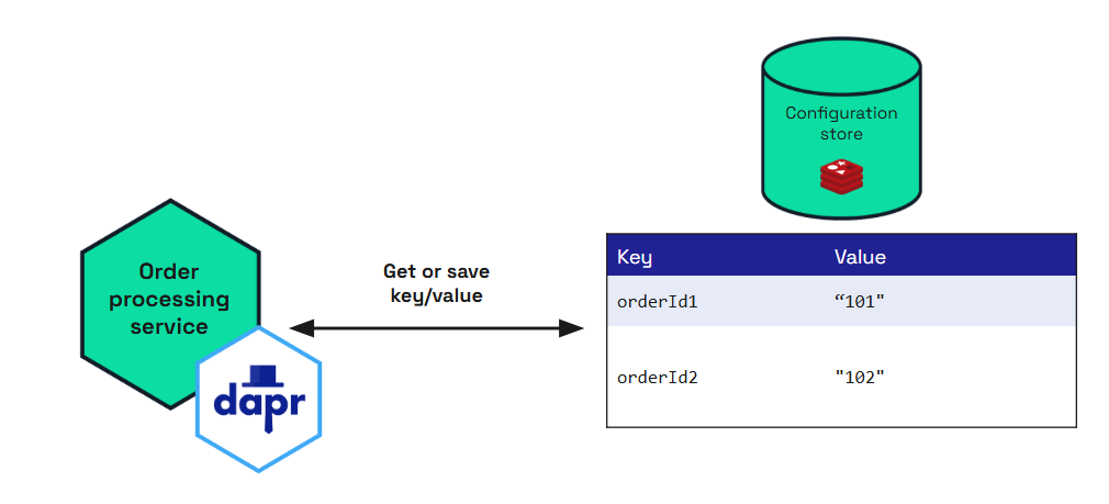 Diagram that demonstrates the flow of the configuration API quickstart with key/value pairs used.