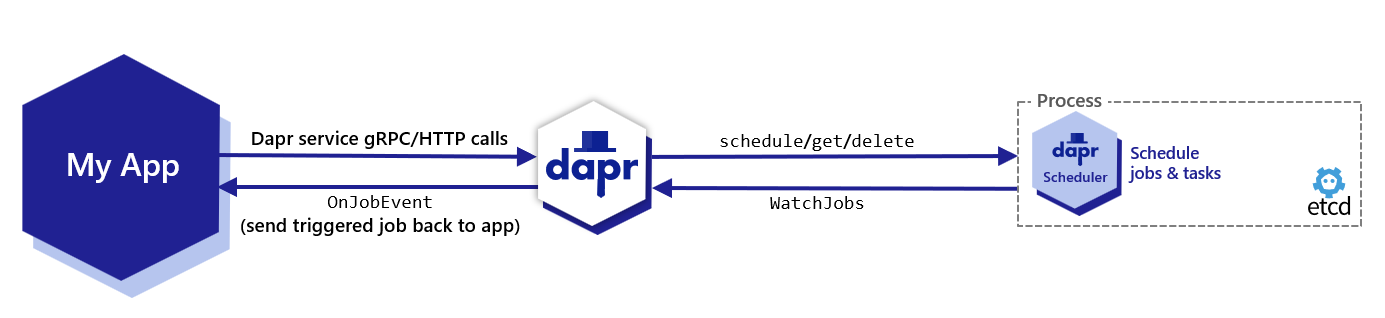 Diagram showing the Scheduler control plane service and the jobs API