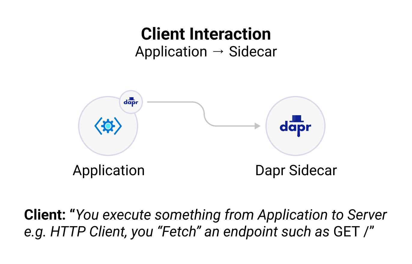 Dapr Client